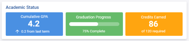 Academic snapshot showing cumulative GPA and graduation progress in openSIS